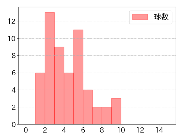 柴田 竜拓の球数分布(2022年8月)