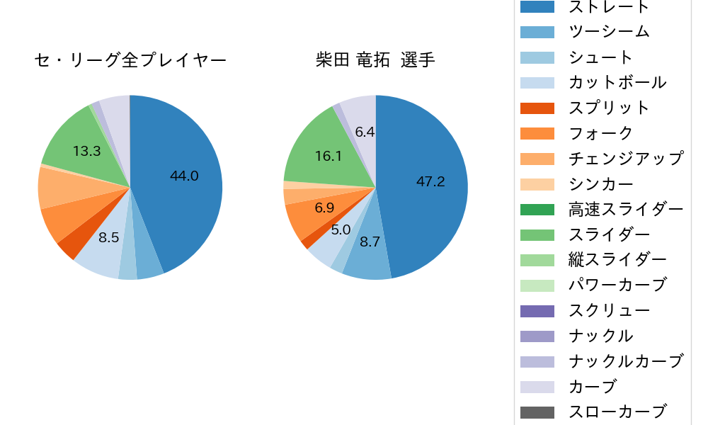 柴田 竜拓の球種割合(2022年8月)