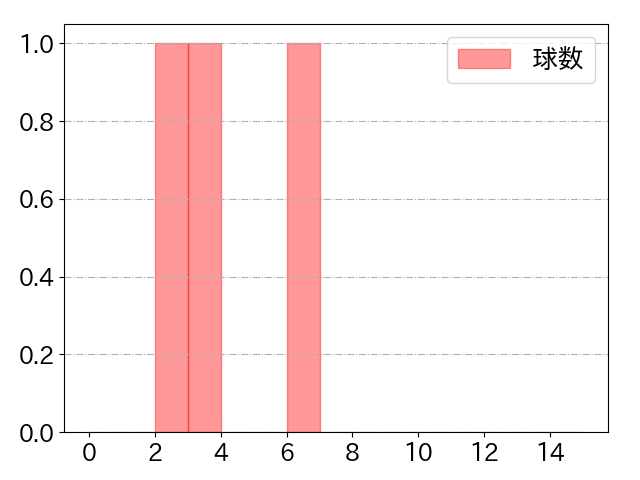 田中 俊太の球数分布(2022年8月)