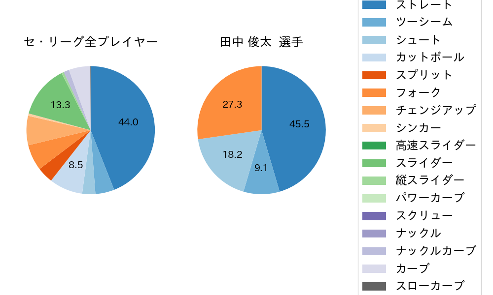 田中 俊太の球種割合(2022年8月)
