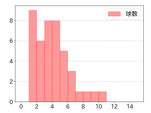 嶺井 博希の球数分布(2022年8月)