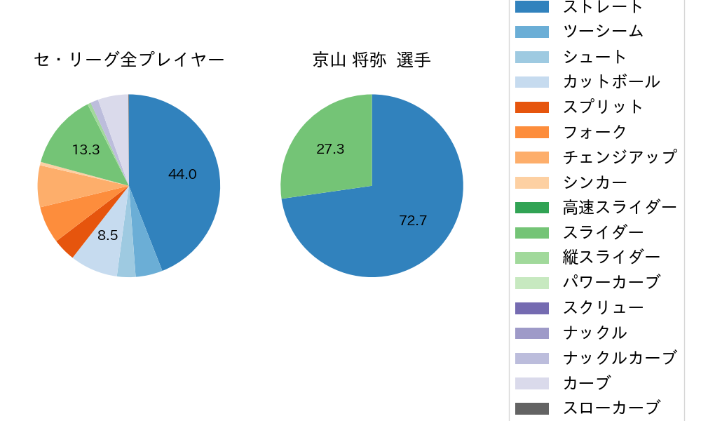 京山 将弥の球種割合(2022年8月)