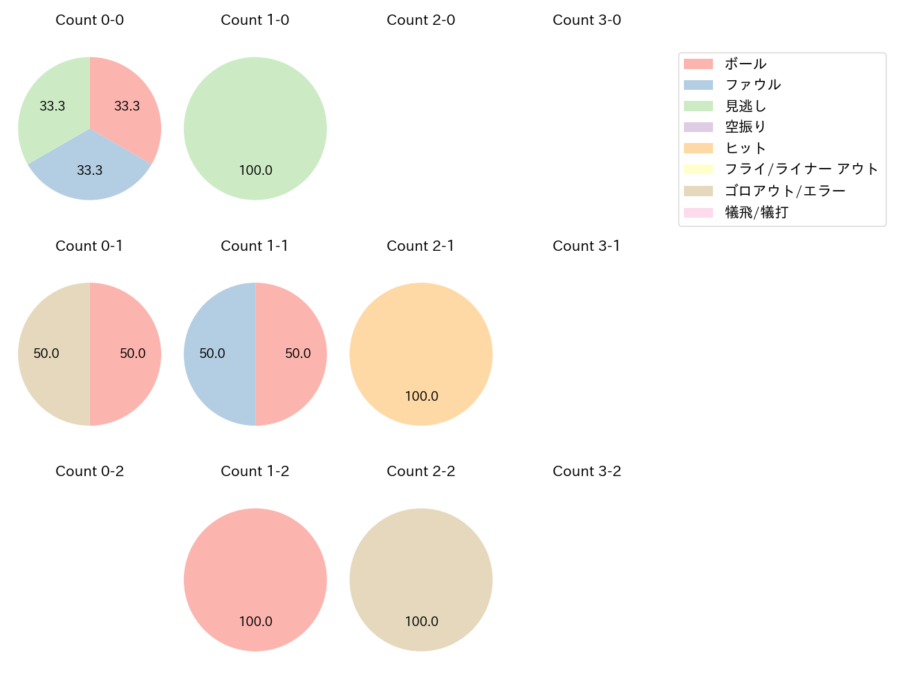 京山 将弥の球数分布(2022年8月)