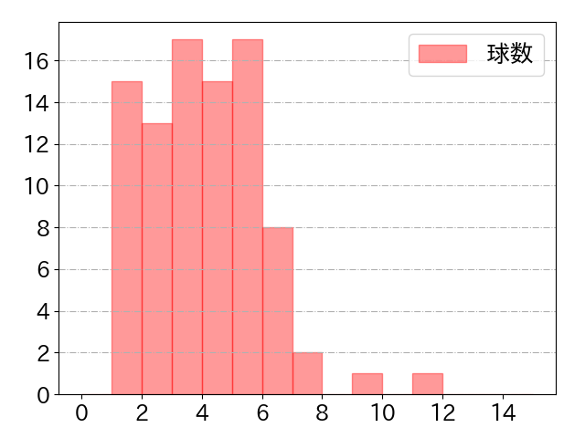 宮﨑 敏郎の球数分布(2022年8月)