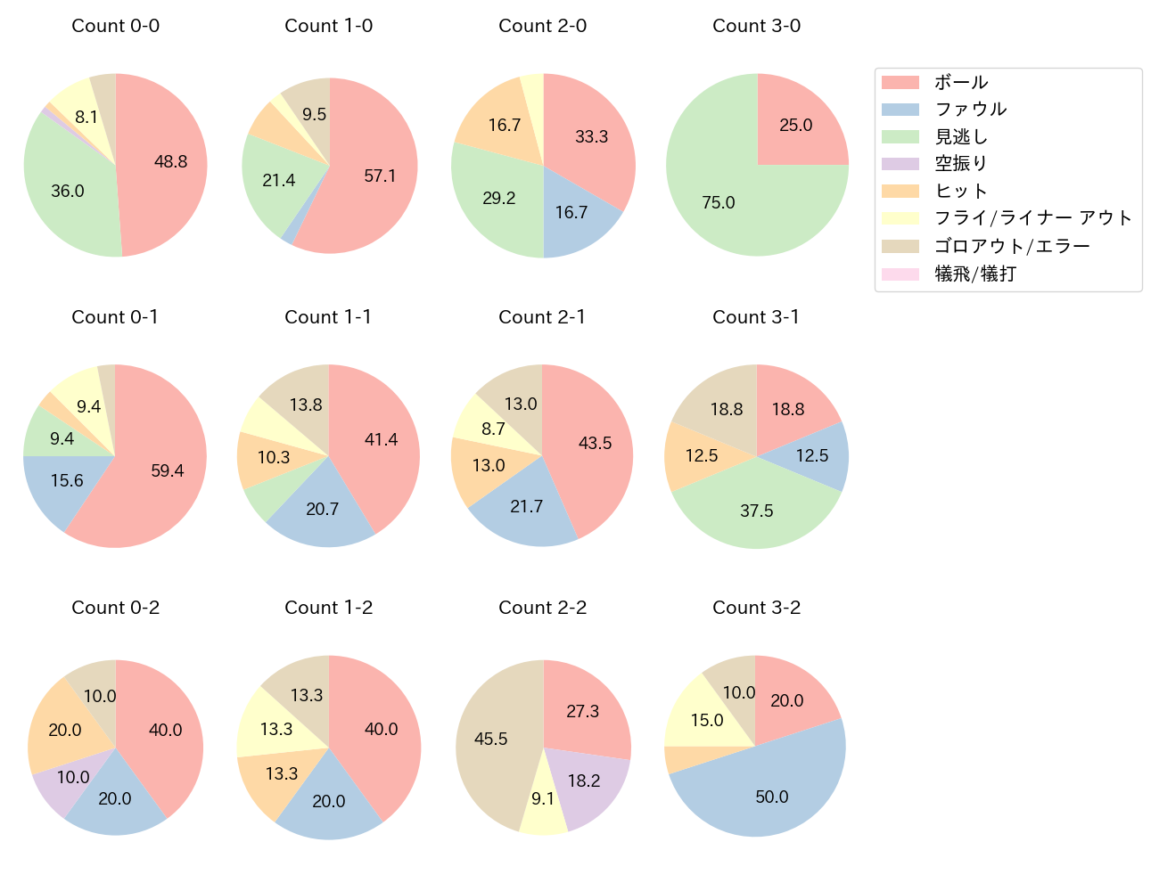 宮﨑 敏郎の球数分布(2022年8月)