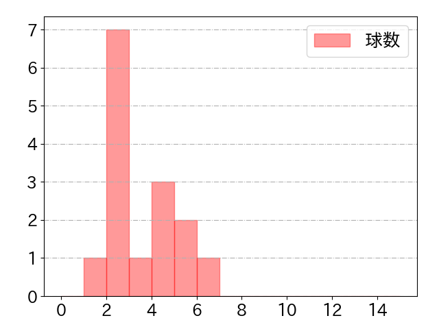 森 敬斗の球数分布(2022年8月)