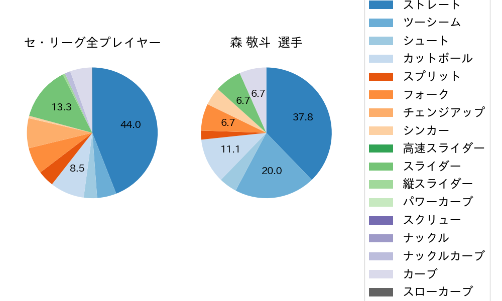 森 敬斗の球種割合(2022年8月)