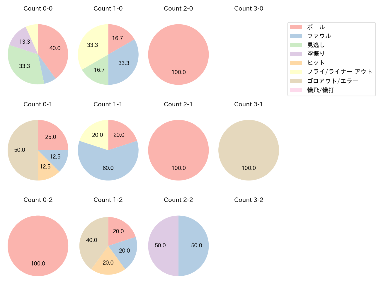 森 敬斗の球数分布(2022年8月)