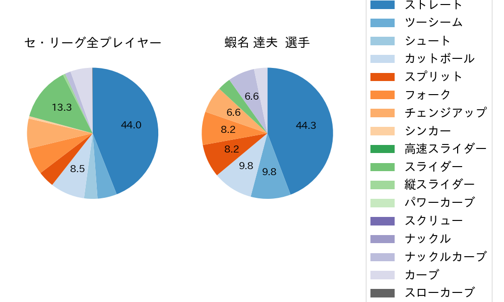 蝦名 達夫の球種割合(2022年8月)