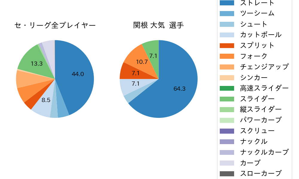 関根 大気の球種割合(2022年8月)