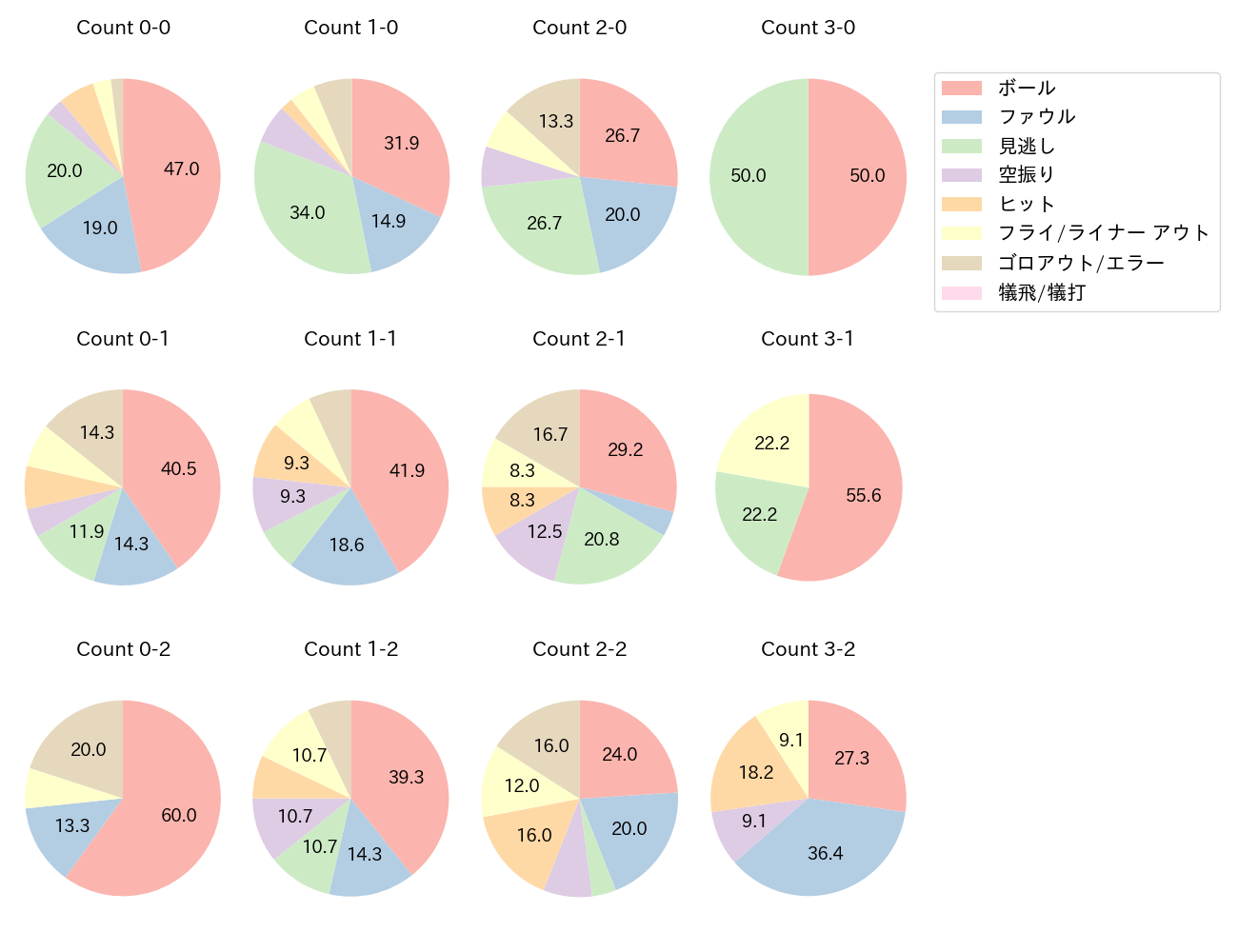 佐野 恵太の球数分布(2022年8月)