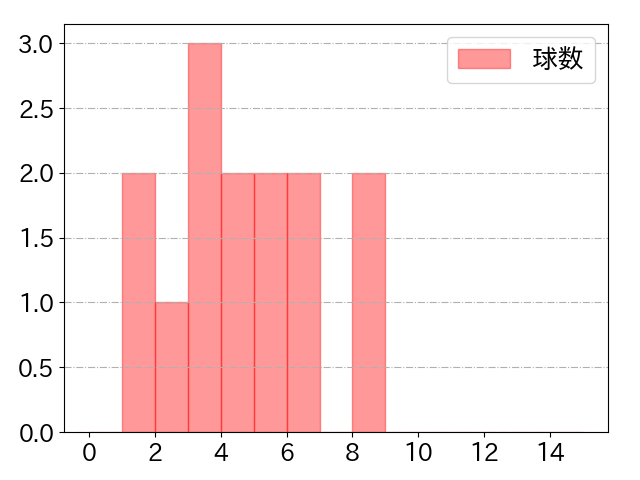 神里 和毅の球数分布(2022年8月)