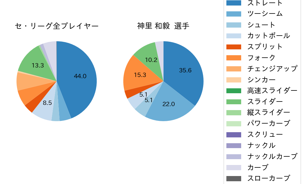 神里 和毅の球種割合(2022年8月)
