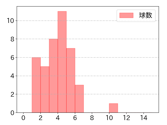 大田 泰示の球数分布(2022年9月)