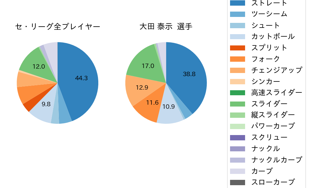 大田 泰示の球種割合(2022年9月)