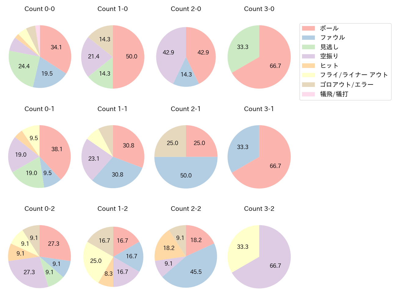 大田 泰示の球数分布(2022年9月)