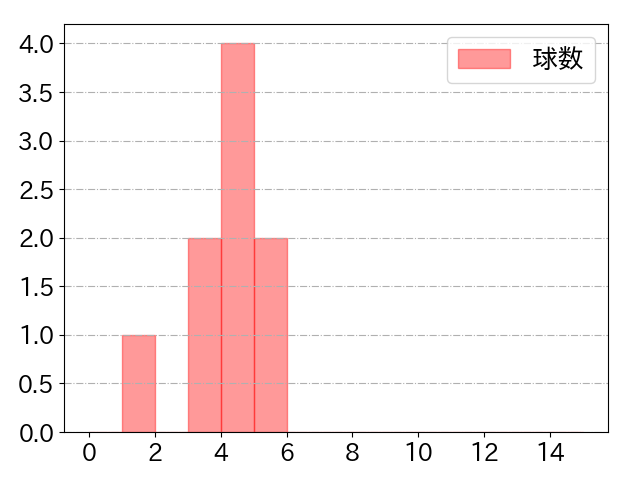 石田 健大の球数分布(2022年9月)