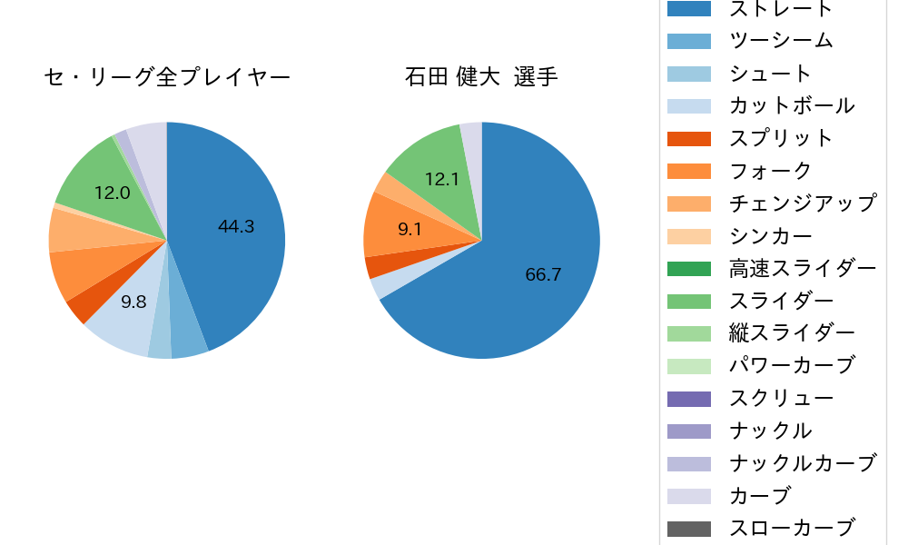 石田 健大の球種割合(2022年9月)