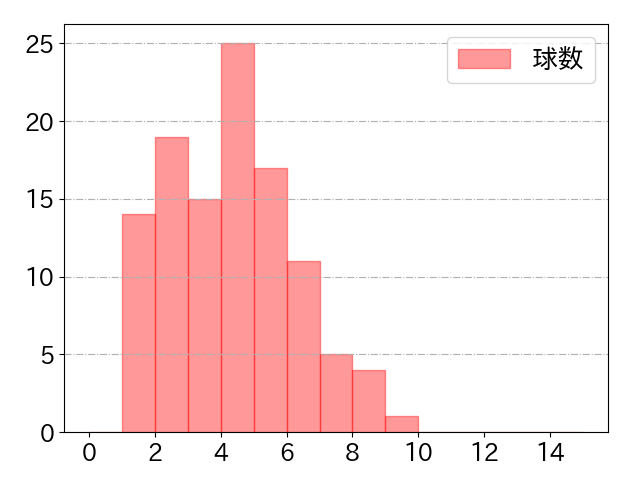 牧 秀悟の球数分布(2022年9月)