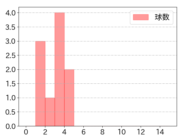 今永 昇太の球数分布(2022年9月)
