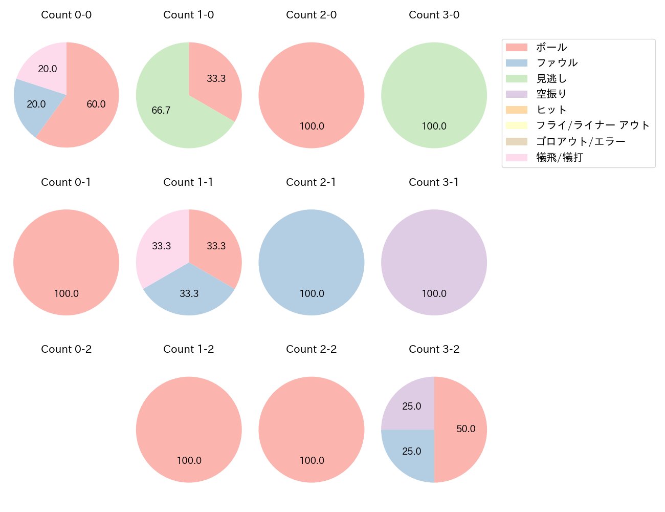 上茶谷 大河の球数分布(2022年9月)