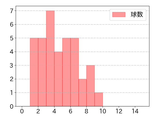 伊藤 光の球数分布(2022年9月)