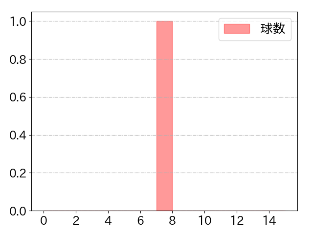藤田 一也の球数分布(2022年9月)