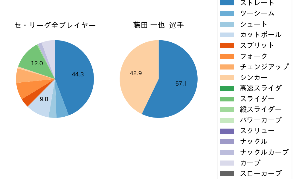 藤田 一也の球種割合(2022年9月)