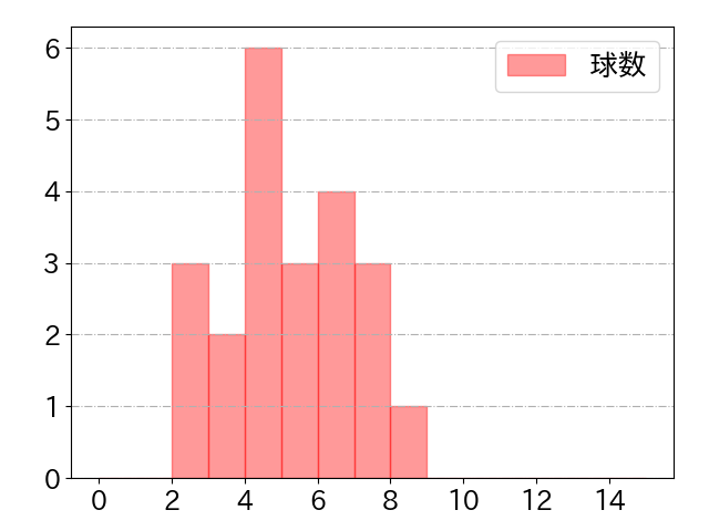 柴田 竜拓の球数分布(2022年9月)