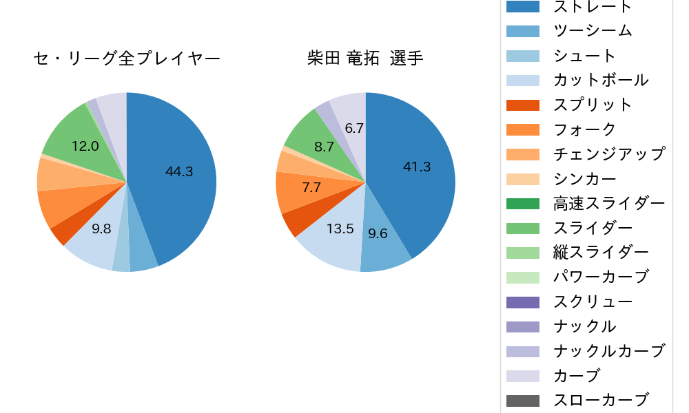 柴田 竜拓の球種割合(2022年9月)