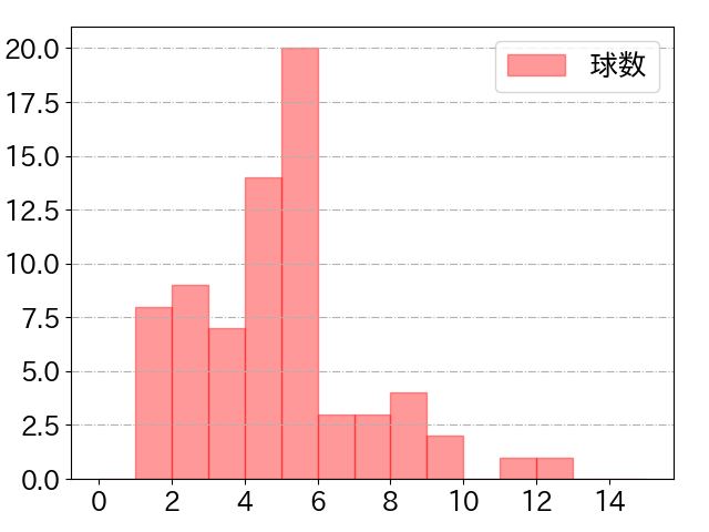 楠本 泰史の球数分布(2022年9月)