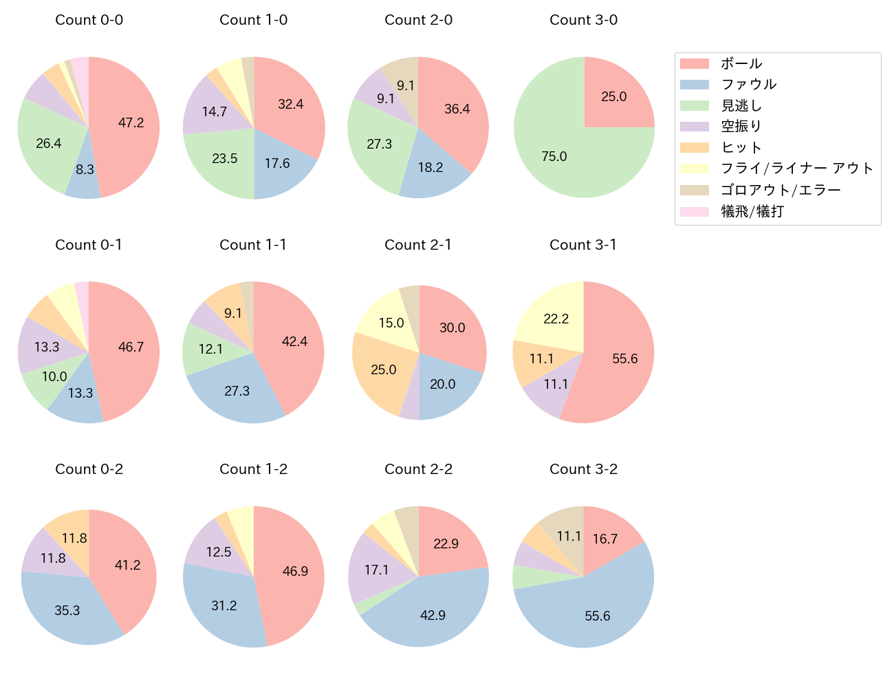 楠本 泰史の球数分布(2022年9月)