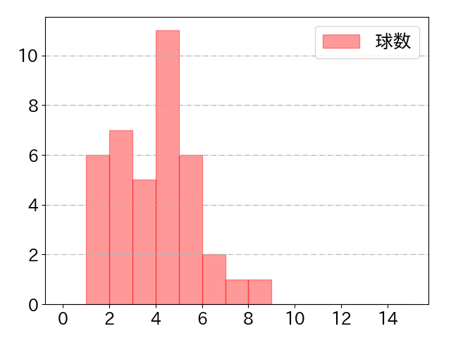 嶺井 博希の球数分布(2022年9月)