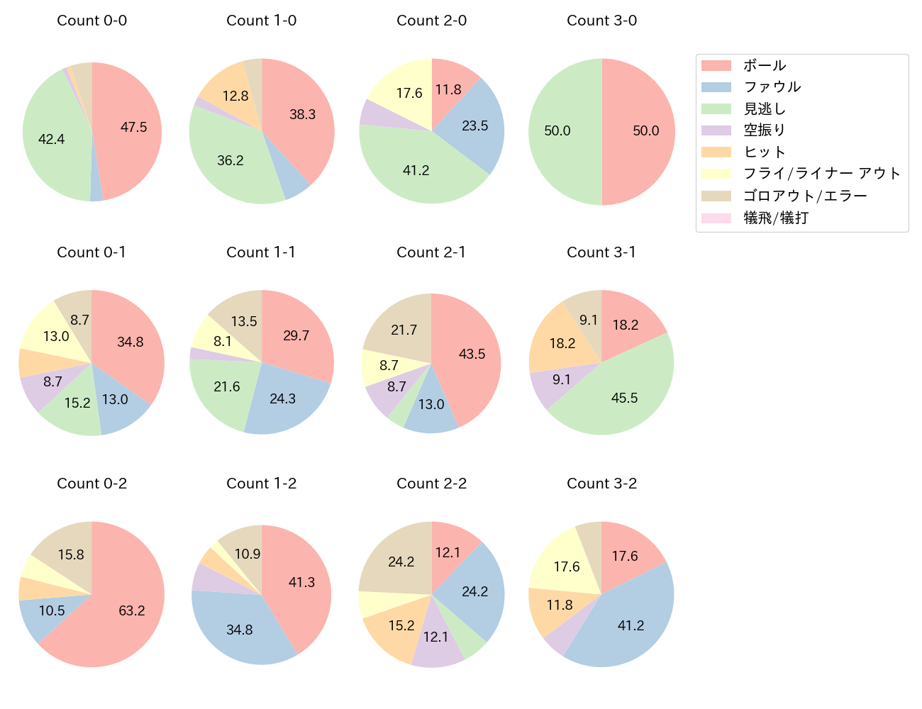 宮﨑 敏郎の球数分布(2022年9月)