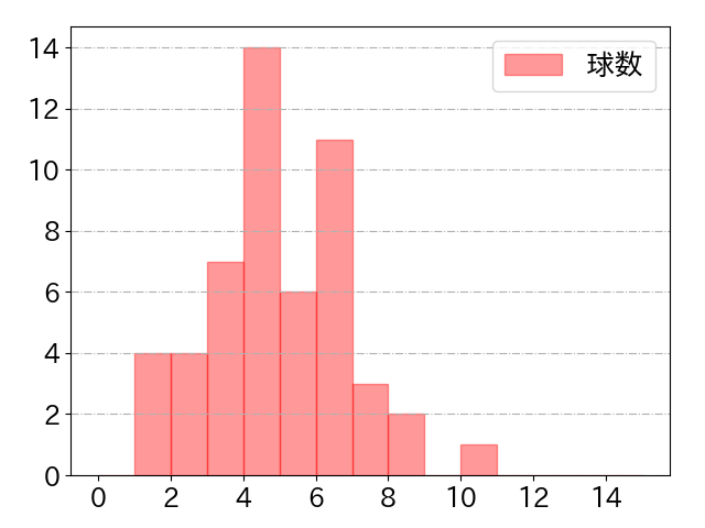 森 敬斗の球数分布(2022年9月)