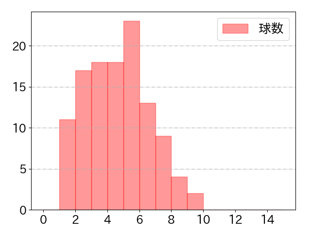 佐野 恵太の球数分布(2022年9月)