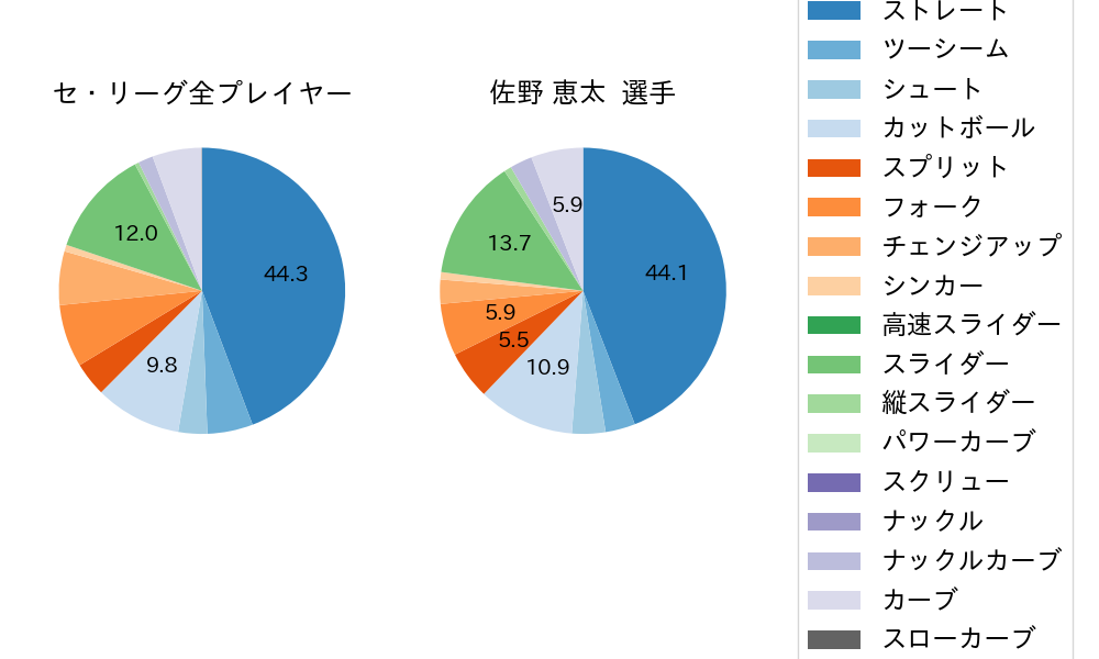 佐野 恵太の球種割合(2022年9月)