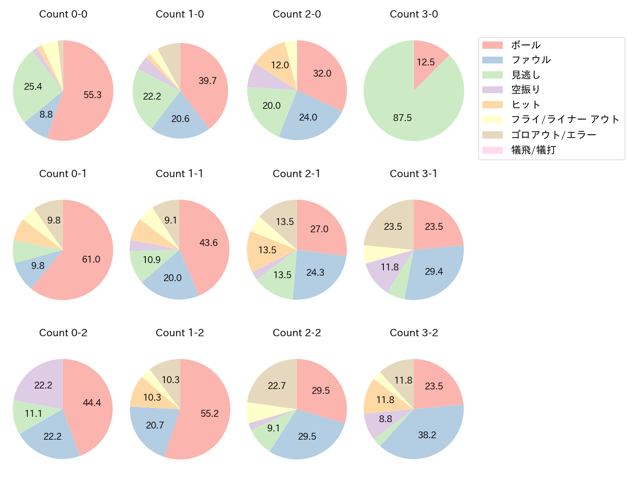 佐野 恵太の球数分布(2022年9月)