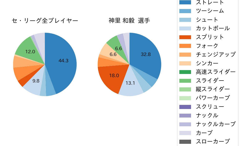 神里 和毅の球種割合(2022年9月)