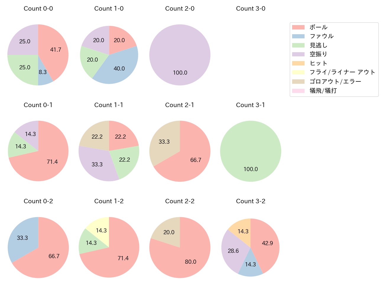 神里 和毅の球数分布(2022年9月)