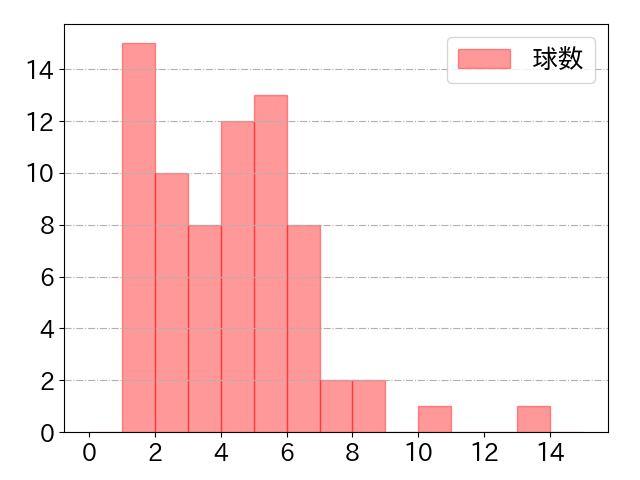 ソトの球数分布(2022年9月)