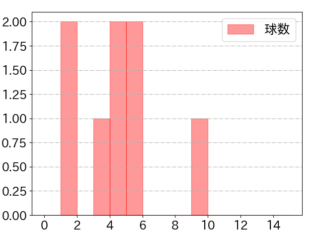 桑原 将志の球数分布(2022年10月)