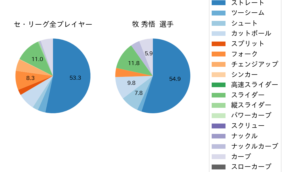 牧 秀悟の球種割合(2022年10月)
