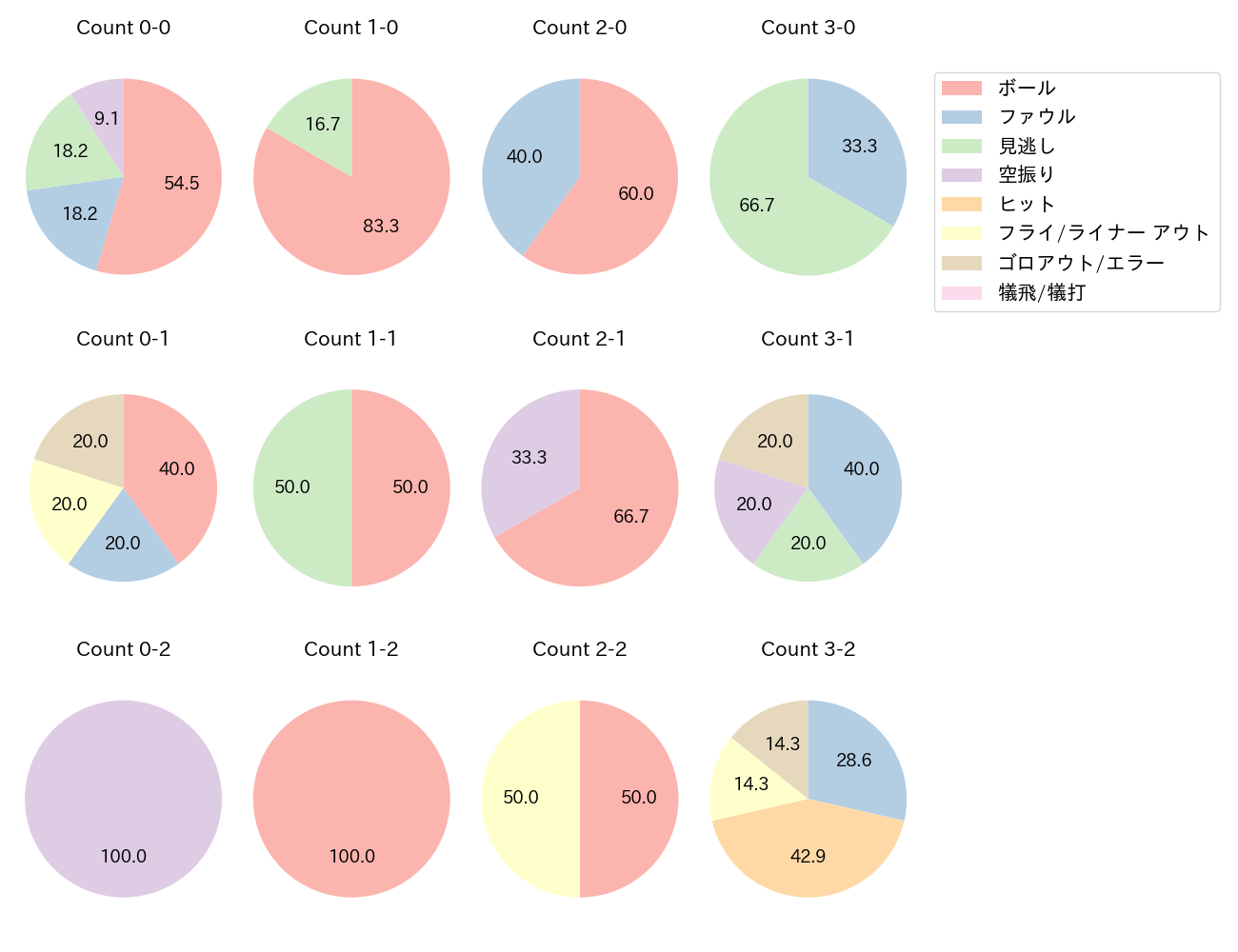 牧 秀悟の球数分布(2022年10月)