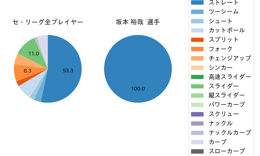坂本 裕哉の球種割合(2022年10月)