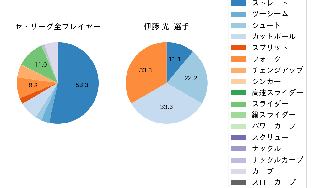 伊藤 光の球種割合(2022年10月)