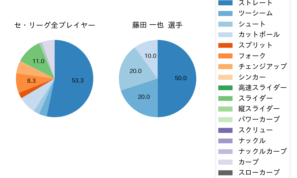 藤田 一也の球種割合(2022年10月)