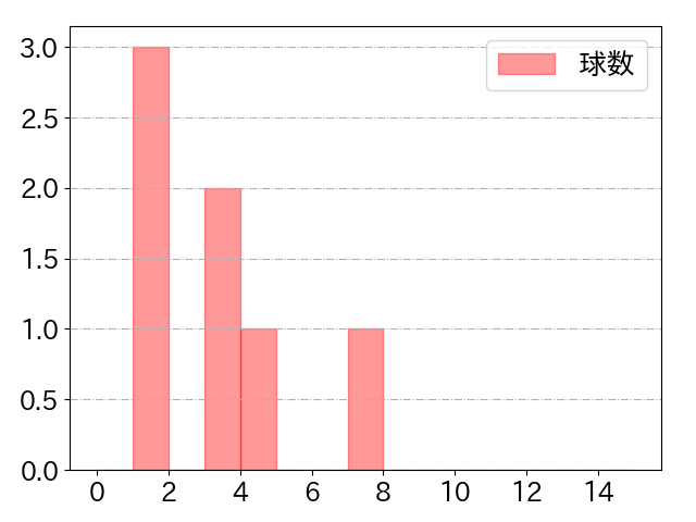 嶺井 博希の球数分布(2022年10月)