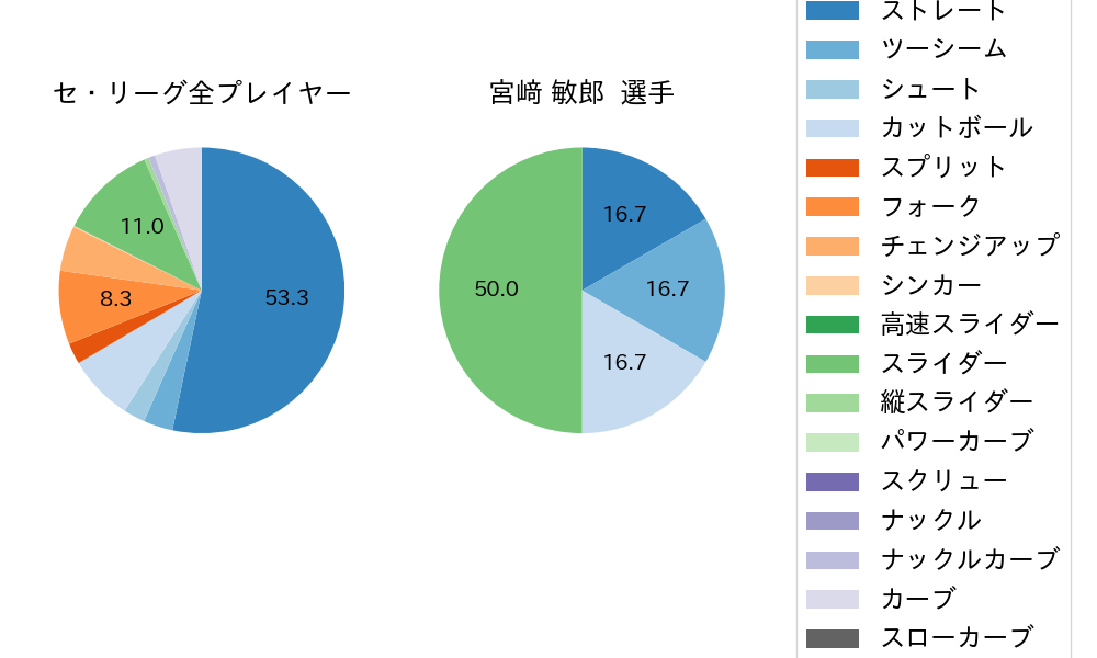 宮﨑 敏郎の球種割合(2022年10月)