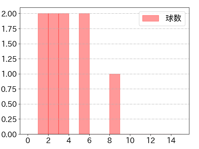 森 敬斗の球数分布(2022年10月)